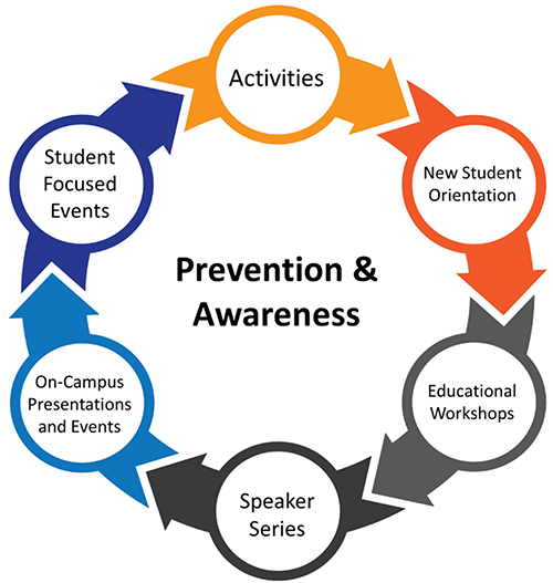 Prevention & Awareness:  Activities, NSO, Workshops, Speaker Series, On-Campus Events, Student Focused Events