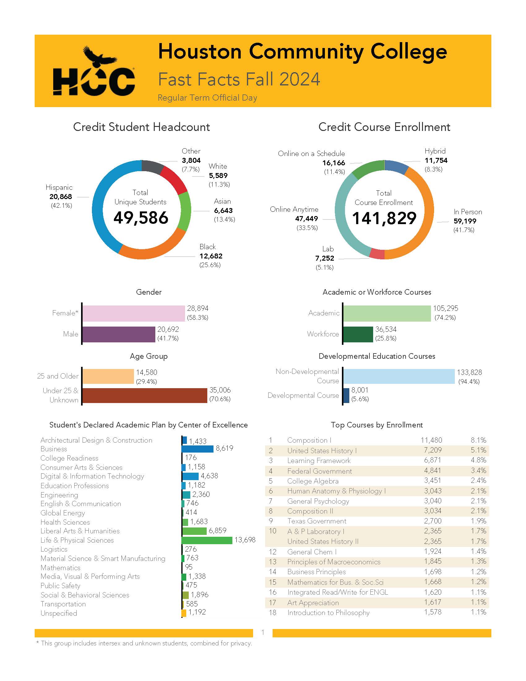 Houston Community College Fast Facts Fall 2024 Regular Term Official Day - Credit Student Headcount, Credit Course Enrollment, Academic Plan by COE, Top Courses.  See the specific data provided below.