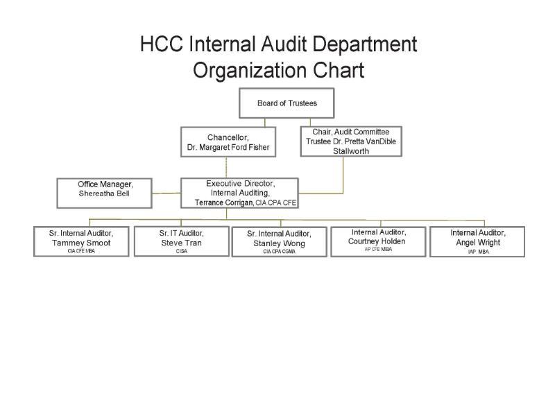 Organizational chart. Accessible versions available for download in PDF and RTF formats below.